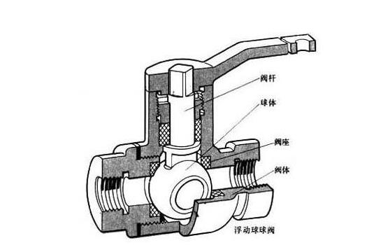 3張家用球閥拆卸圖解,看后教你如何有效挑選球閥! 3張家用球閥拆卸圖解,看后教你如何有效挑選球閥!