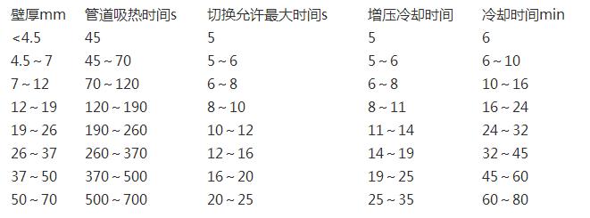 pe管熱熔時間表一覽,除了熱熔還有其他連接方式嗎? pe管熱熔時間表一覽,除了熱熔還有其他連接方式嗎?