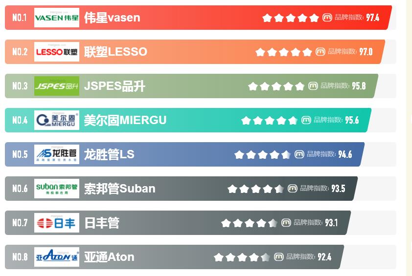 知名的家裝水管品牌都有哪些?怎么選擇性價比高的品牌? 知名的家裝水管品牌都有哪些?怎么選擇性價比高的品牌?